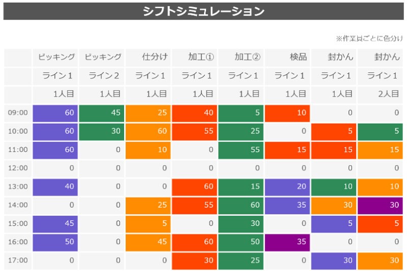 シフトシミュレーションのグラフ