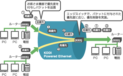 QoS (優先制御) サービスご利用イメージ、お客さま機器で優先度を付与しパケットを送信、エッジスイッチで、パケットに付与された優先度に応じ、優先制御を実施