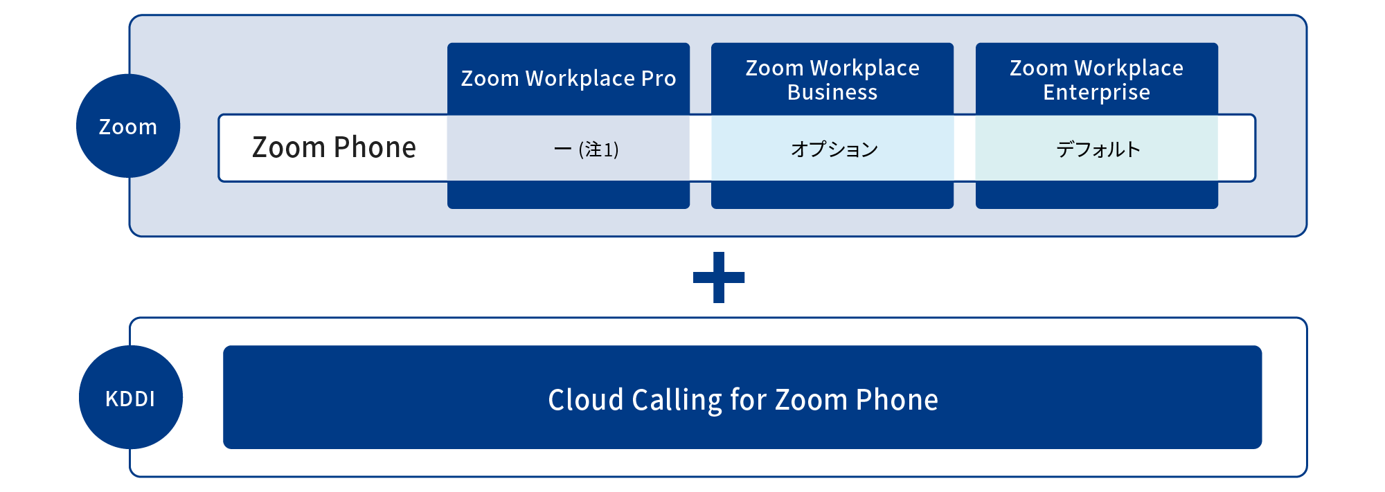 「Zoom」「Zoom Phone」オプションは、Zoom Workplace Businessではオプション、Zoom Workplace Enterpriseではデフォルトでご利用いただけます。 「Zoom Phone」 オプションを利用される場合は、 通話状況や通話品質の確認が可能なダッシュボード機能のある 「Zoom Workplace Business」 以上のライセンスでのご契約をお願いいたします。