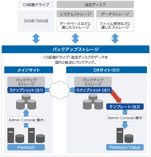 バックアップ概要図 OS起動ドライブ/追加ディスクのデータを国内2拠点にバックアップ