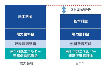 現在ご契約中の小売電気事業者の料金体系をもとに、お見積りをご提示
