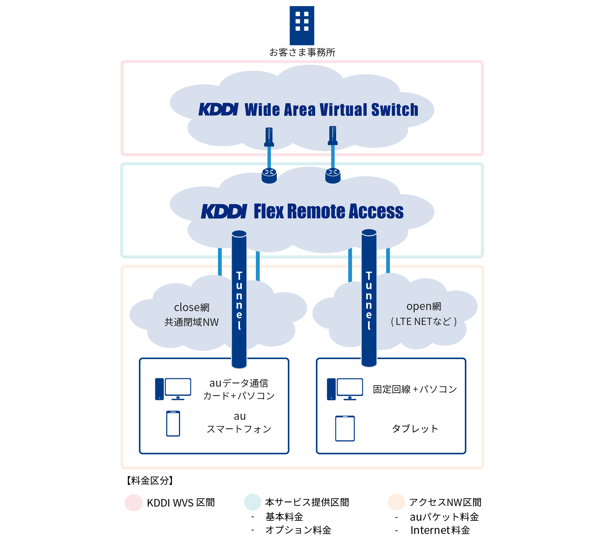 ネットワーク提供区間別の料金イメージ