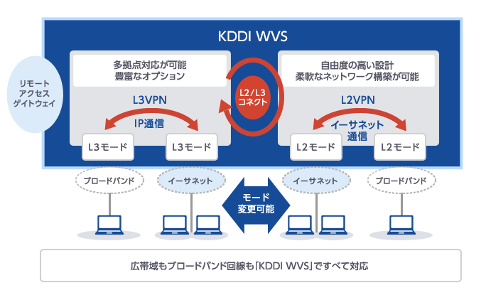 広帯域もブロードバンド回線も「KDDI WVS」ですべて対応