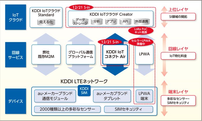 IoT機器のセンシング環境、回線サービス、クラウドをはじめとするIoTプラットフォームをワンストップで提供する。IoTビジネスに必要な技術要素を網羅し、短期間・低コストでの開発と事業化をサポートする