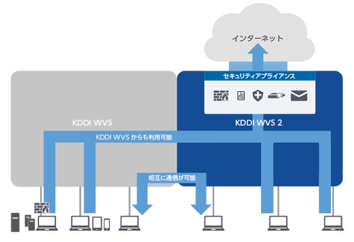 KDDI Wide Area Virtual Switch と KDDI Wide Area Virtual Switch 2の関係図。詳細は以下