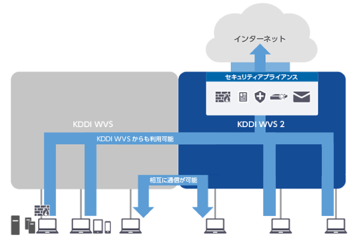 KDDI Wide Area Virtual Switch と KDDI Wide Area Virtual Switch 2の関係図