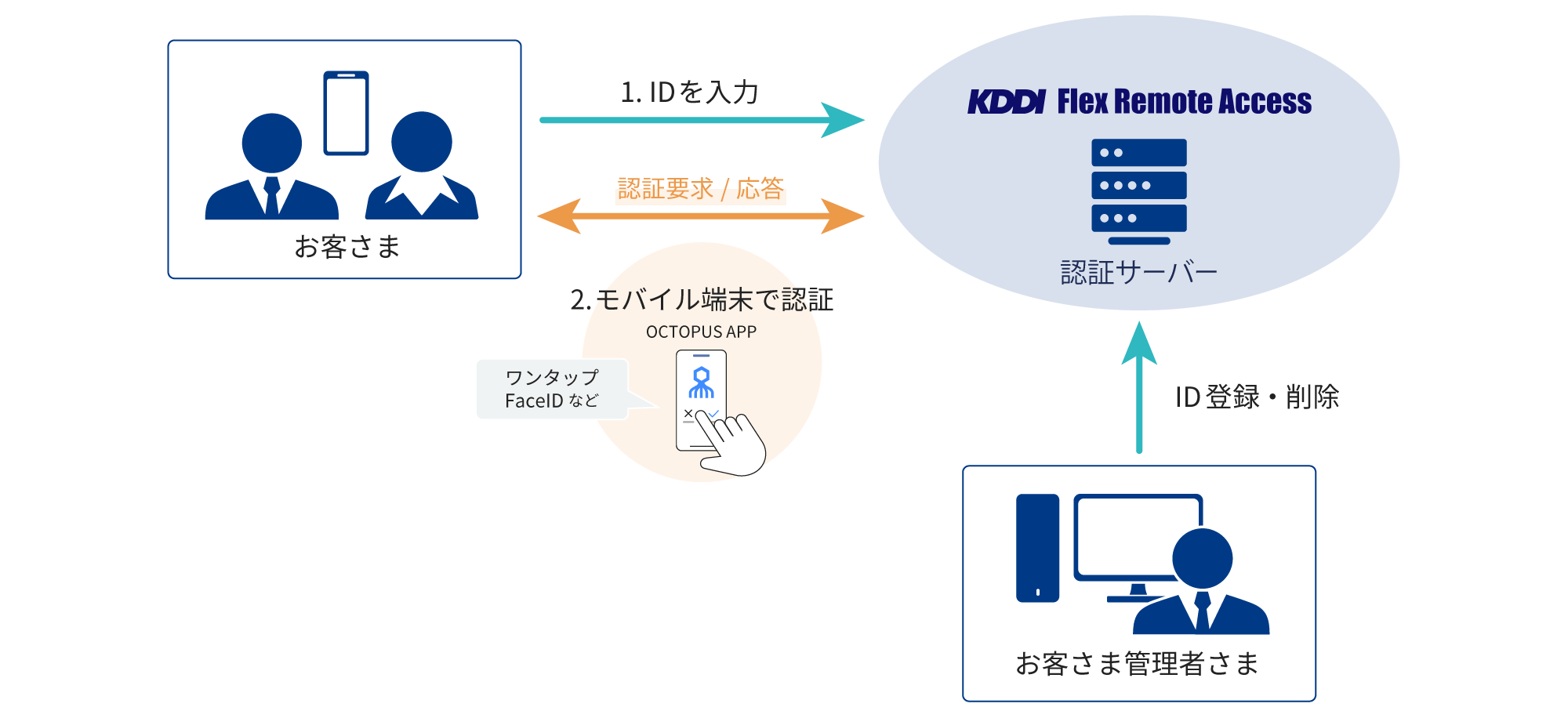 パスワード入力・管理なしで認証可能