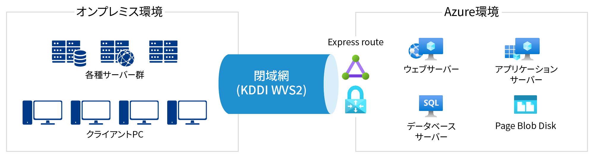 オンプレミス環境、Azure環境共に、閉域網接続により、不正アクセスや攻撃を防止