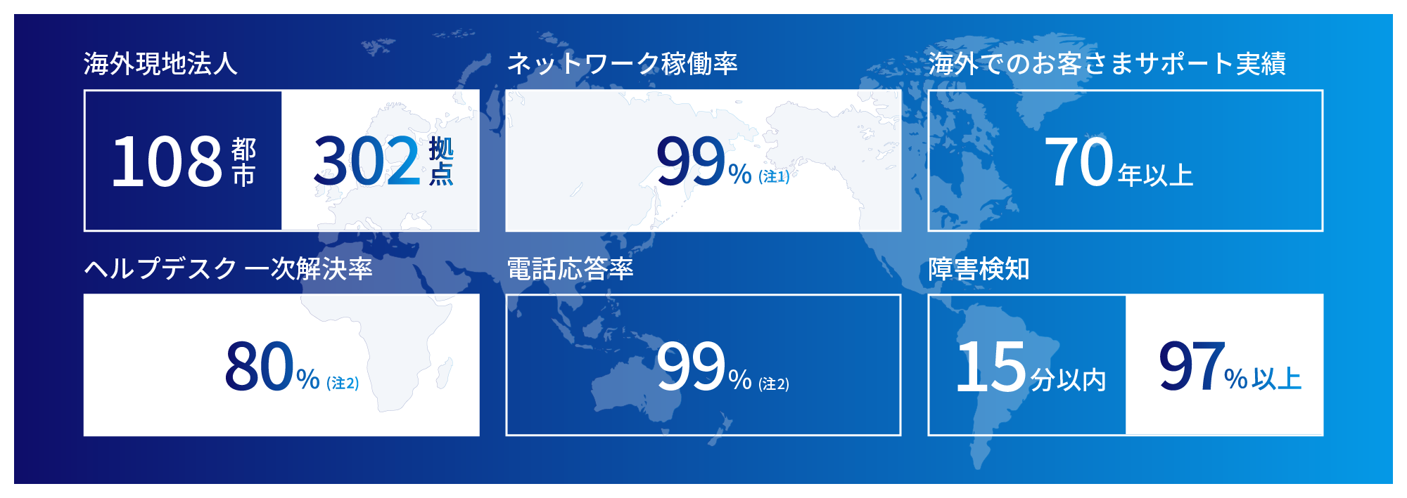 海外現地法人108都市、302拠点、ネットワーク稼働率が99% (注1)、海外でのお客さまサポート実績70年以上、ヘルプデスク一次解決率80% (注2)、電話応答率99% (注2)、障害検知15分以内、97%以上