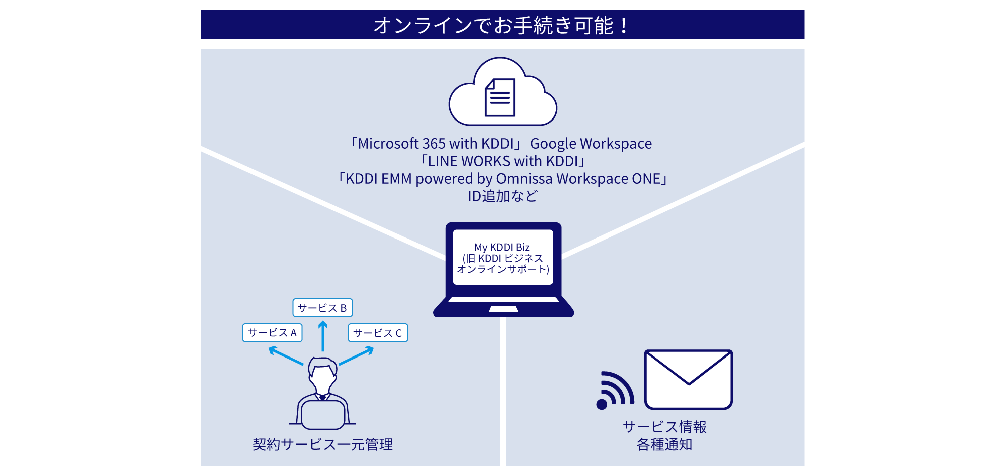 オンラインでお手続き可能！