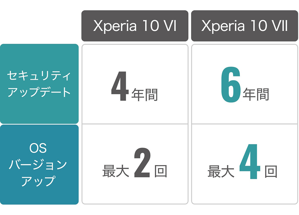 セキュリティアップデート OSバージョンアップ 比較表