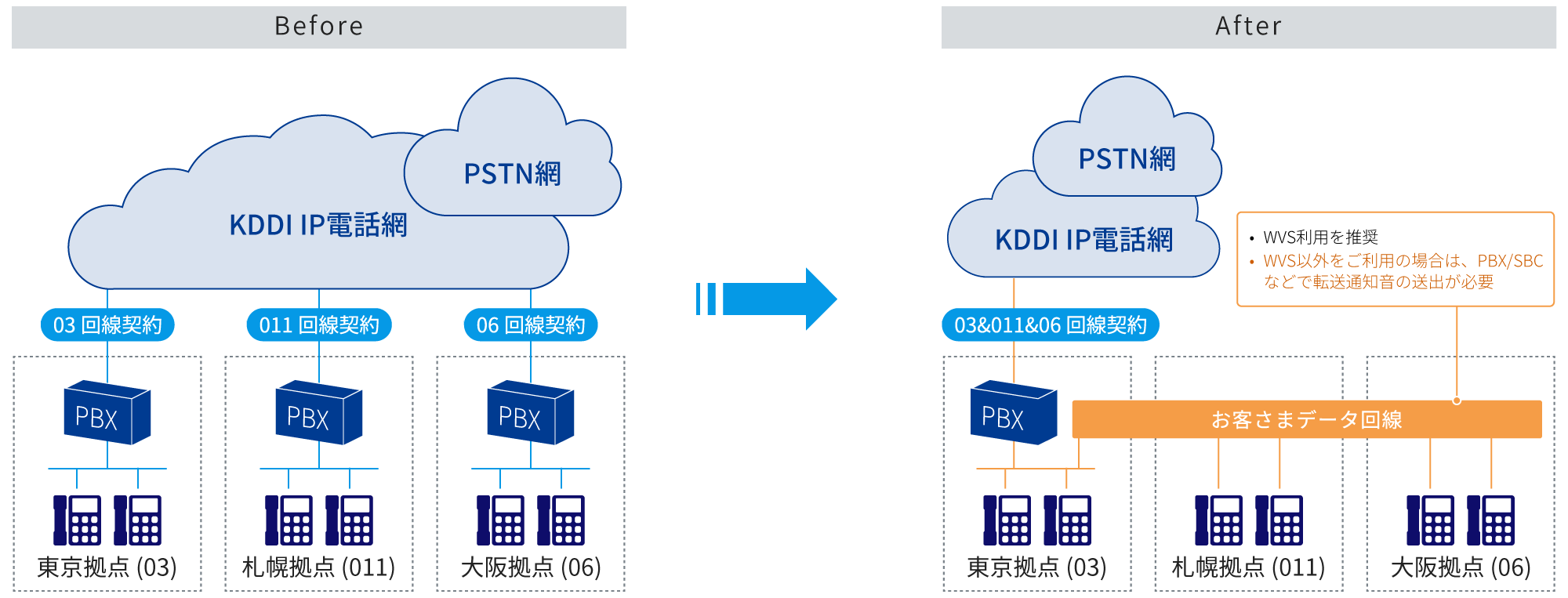 KDDI IP電話網の改善プロセスを示した図。左側は変更前の状況で、03、011、06回線契約が個別に設定されている。右側は変更後の状況で、03と011、06の回線契約が統合され、お客さまデータ回線の挿入が追加され、WVS利用の推奨事項も示されている。