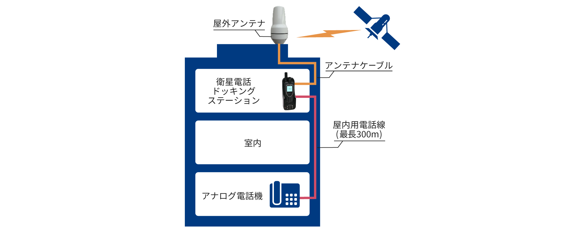 衛星携帯電話のオフィスへの設置イメージ