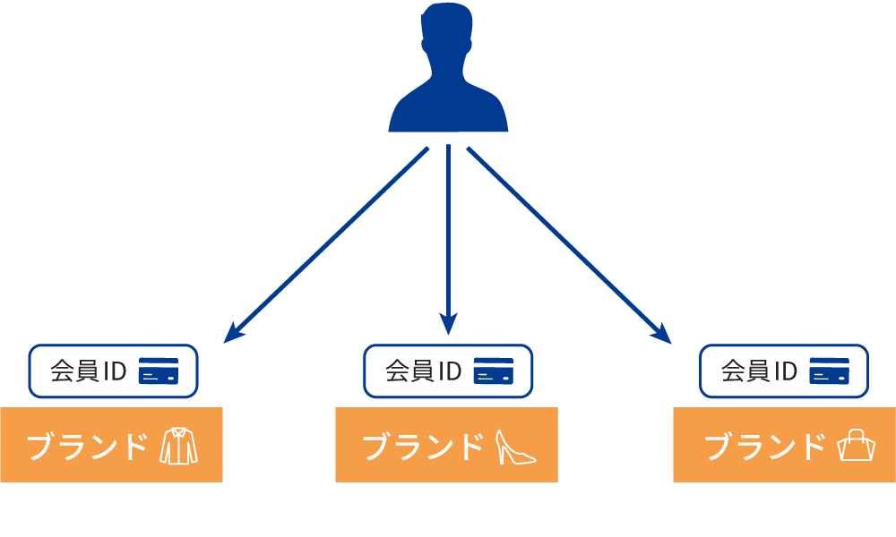 ID / PASSWORD統合の課題とニーズ