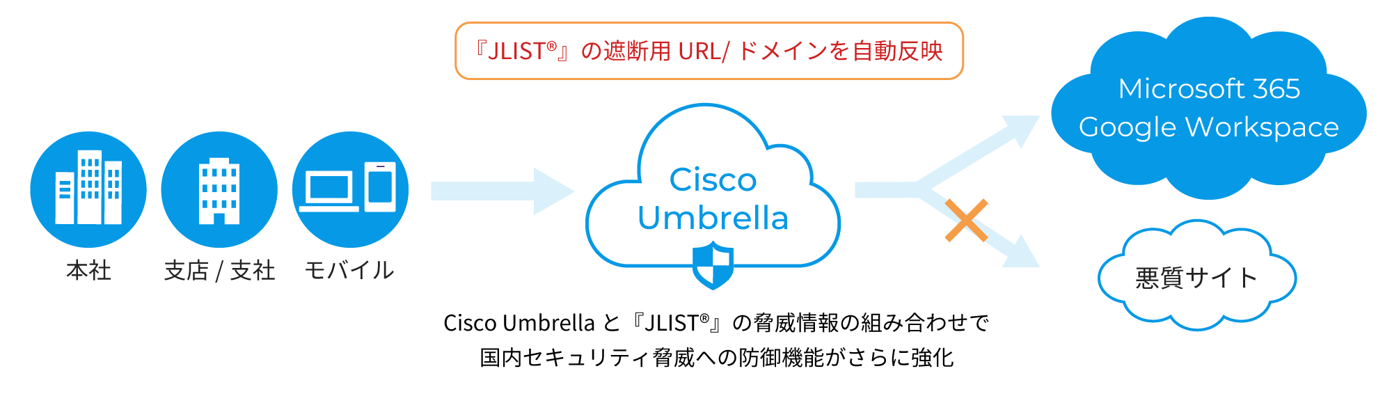 脅威情報提供サービス『JLIST(R)』の遮断用 ・ ドメイン機能を標準でご提供