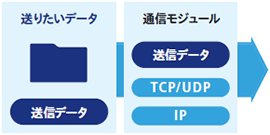 送信データをプロトコルへ変換