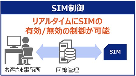 リアルタイムにSIMの有効/無効の制御が可能