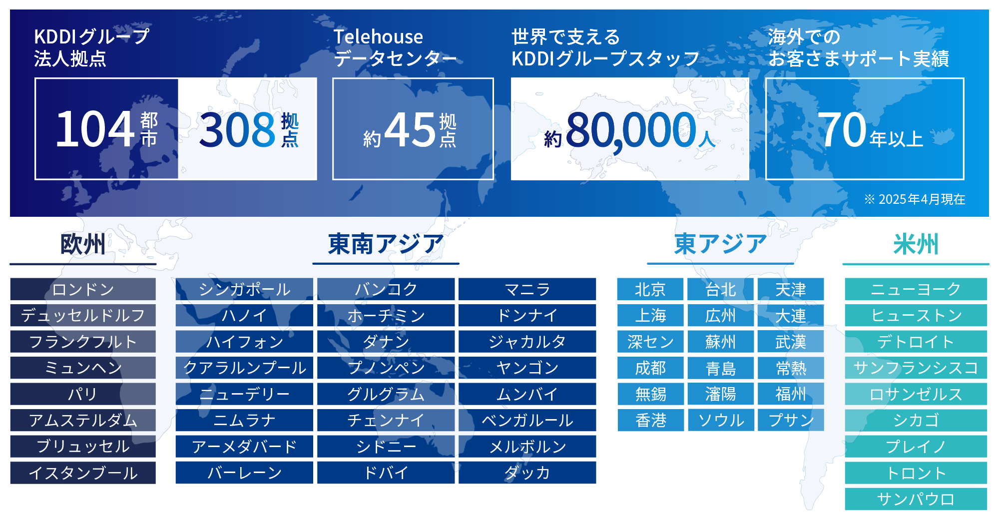 KDDIグループ法人拠点：104都市・308拠点、Telehouseデータセンター：約45拠点、世界で支えるKDDIグループスタッフ：約80,000人、海外でのお客さまサポート実績：70年以上 ※ 2025年4月現在、欧州：ロンドン・デュッセルドルフ・フランクフルト・ミュンヘン・パリ・アムステルダム・ブリュッセル・イスタンブール、東南アジア：シンガポール・バンコク・マニラ・ハノイ・ホーチミン・ドンナイ・ハイフォン・ダナン・ジャカルタ・クアラルンプール・プノンペン・ヤンゴン・ニューデリー・グルグラム・ムンバイ・ニムラナ・チェンナイ・ベンガルール・アーメダバード・シドニー・メルボルン・バーレーン・ドバイ・ダッカ、東アジア：北京・台北・天津・上海・広州・大連・深セン・蘇州・武漢・成都・青島・常熱・無錫・瀋陽・福州・香港・ソウル・プサン、米州：ニューヨーク・ヒューストン・デトロイト・サンフランシスコ・ロサンゼルス・シカゴ・プレイノ・トロント・サンパウロ