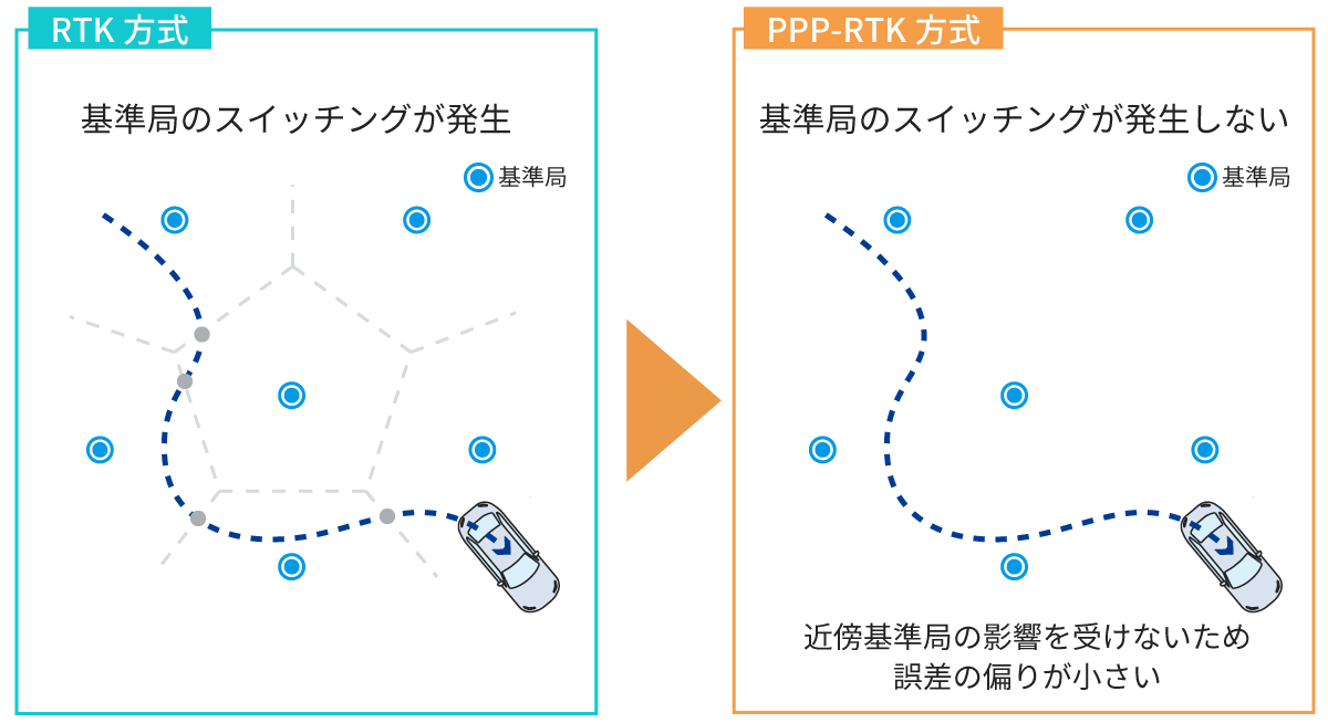 RTK方式は基準局のスイッチングが発生するが、VRS-RTK方式は発生しないため近傍基準局の影響を受けづらく、誤差の偏りが小さい