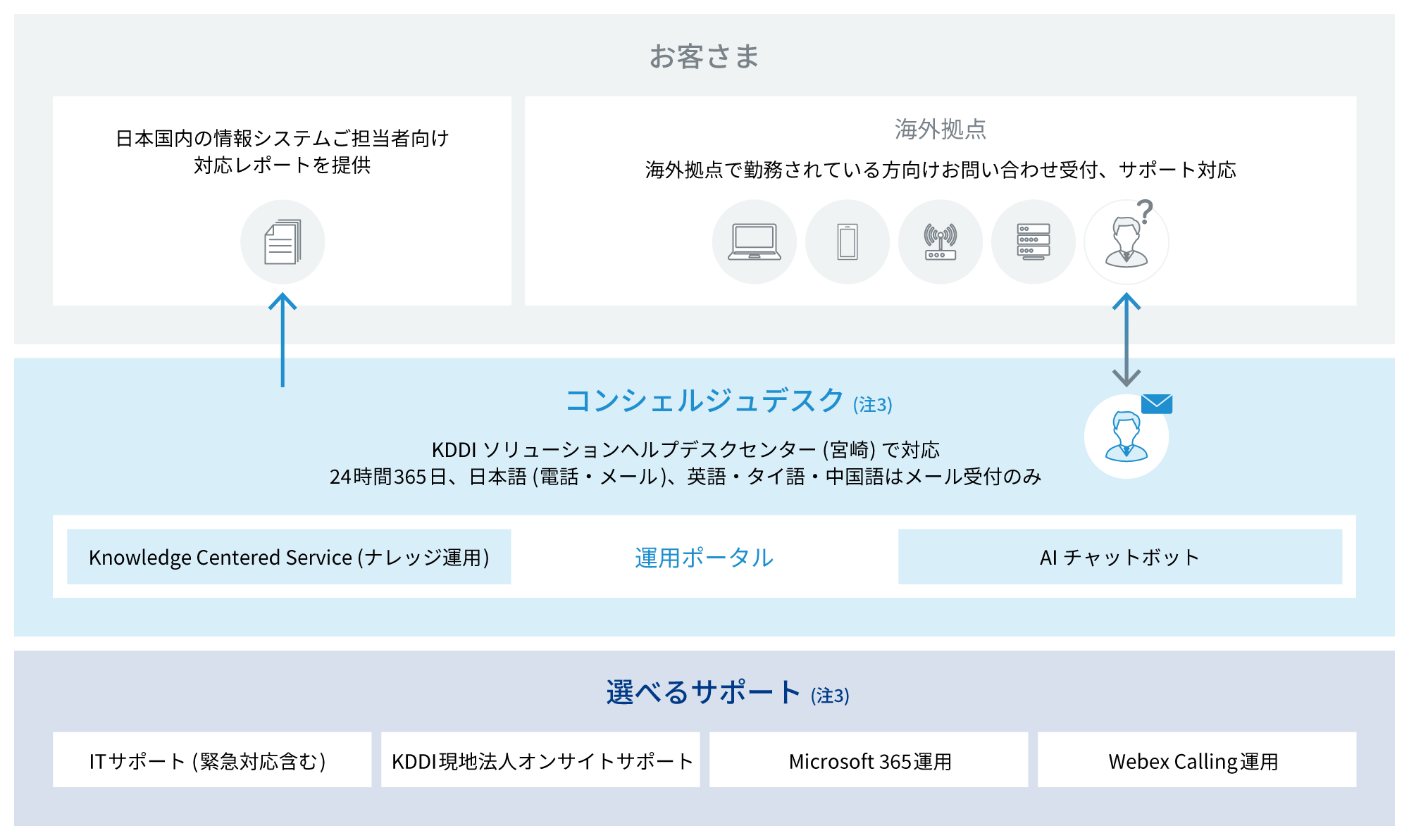 コンシェルジュデスク(注3)：運用ポータルとして、Knowledge Centered Service (ナレッジ運用)、AIチャットボット。えらべるサポート(注3)：ITサポート(緊急対応含む)、KDDI現地法人オンサイトサポート、Microsoft 365運用、Webex Calling運用