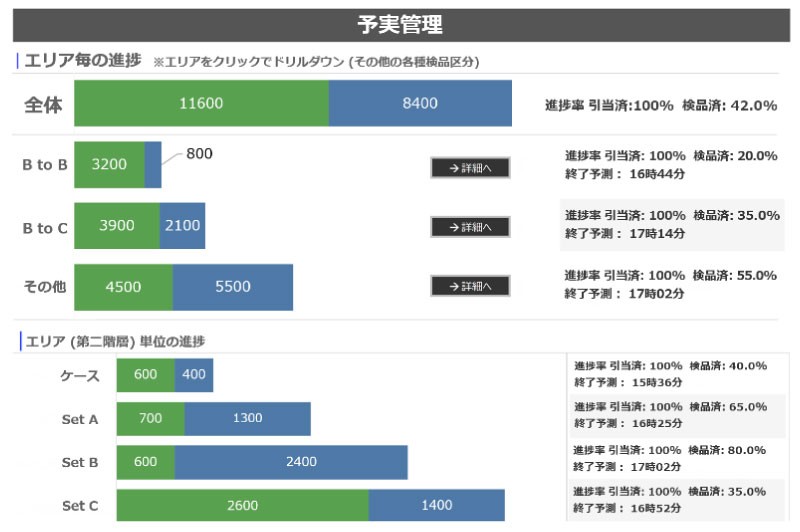 予実管理·作業完了予測のグラフ