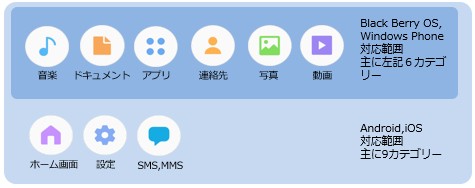 Black Berry OS, Windows Phone 対応範囲、主に音楽、ドキュメント、アプリ、連絡先、写真、動画の6カテゴリー、Android,iOS 対応範囲、加えて、ホーム画面、設定、SMS,MMSの9カテゴリー