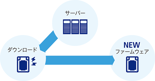 フォームウェアを遠隔でバージョンアップ