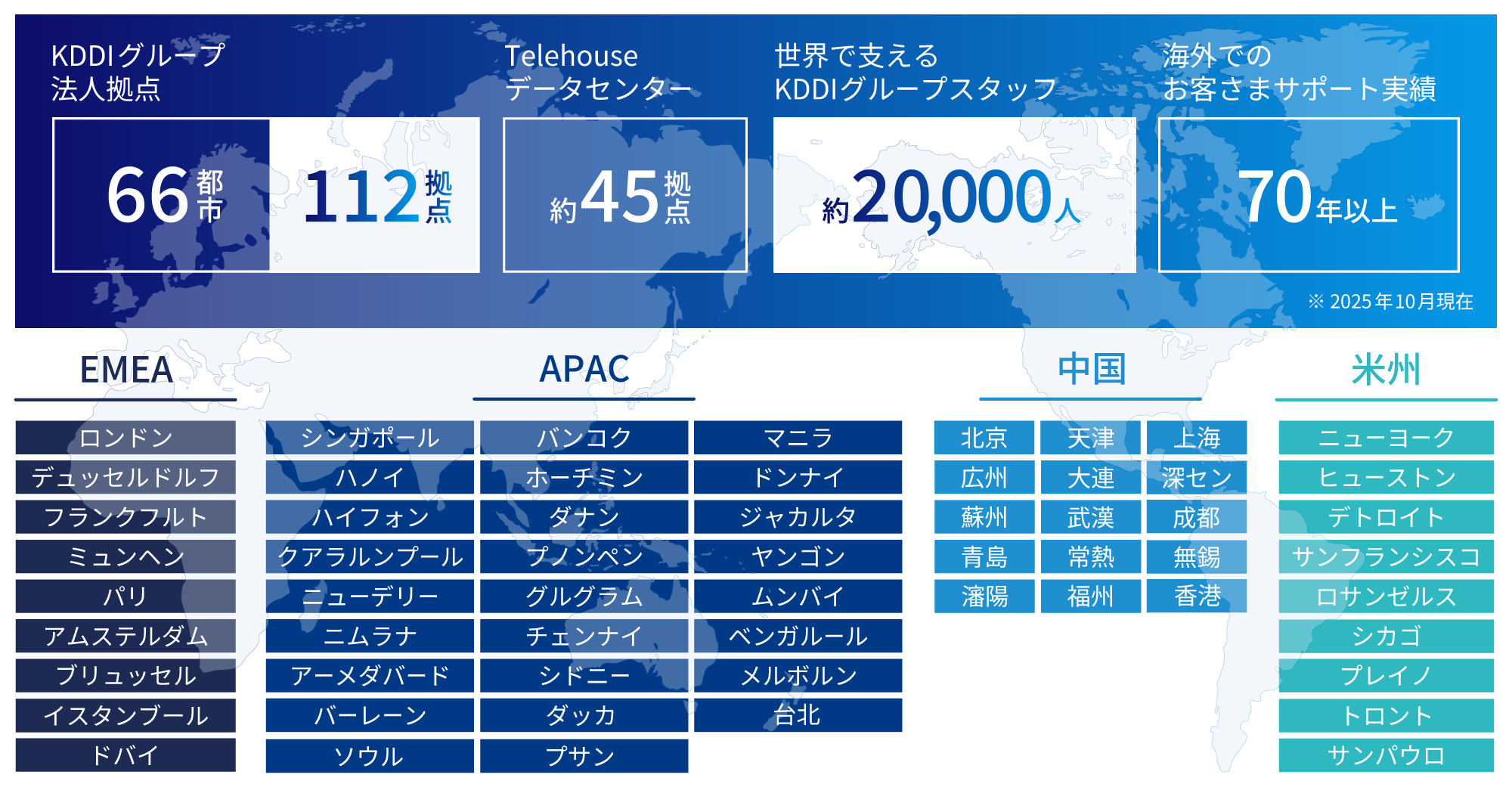 KDDIグループ法人拠点：66都市・112拠点、Telehouseデータセンター：約45拠点、世界で支えるKDDIグループスタッフ：約20,000人、海外でのお客さまサポート実績：70年以上 ※ 2025年10月現在、EMEA：ロンドン・デュッセルドルフ・フランクフルト・ミュンヘン・パリ・アムステルダム・ブリュッセル・イスタンブール・ドバイ、APAC：シンガポール・バンコク・マニラ・ハノイ・ホーチミン・ドンナイ・ハイフォン・ダナン・ジャカルタ・クアラルンプール・プノンペン・ヤンゴン・ニューデリー・グルグラム・ムンバイ・ニムラナ・チェンナイ・ベンガルール・アーメダバード・シドニー・メルボルン・バーレーン・ダッカ・台北・ソウル・プサン、中国：北京・天津・上海・広州・大連・深セン・蘇州・武漢・成都・青島・常熱・無錫・瀋陽・福州・香港、米州：ニューヨーク・ヒューストン・デトロイト・サンフランシスコ・ロサンゼルス・シカゴ・プレイノ・トロント・サンパウロ