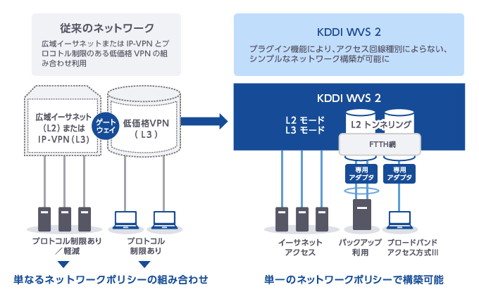 プラグイン機能により、アクセス回線種別によらない、シンプルなネットワーク構築が可能に