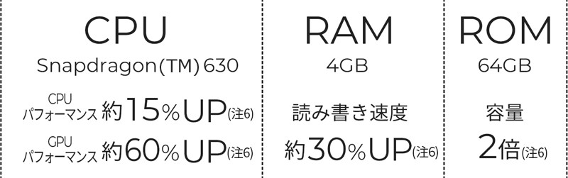 CPU Snapdragon (TM) 630：CPUパフォーマンス約15％UP、CPUパフォーマンス約60%UP、RAM 4GB：読み書き速度約30％UP、ROM 64GB：容量2倍