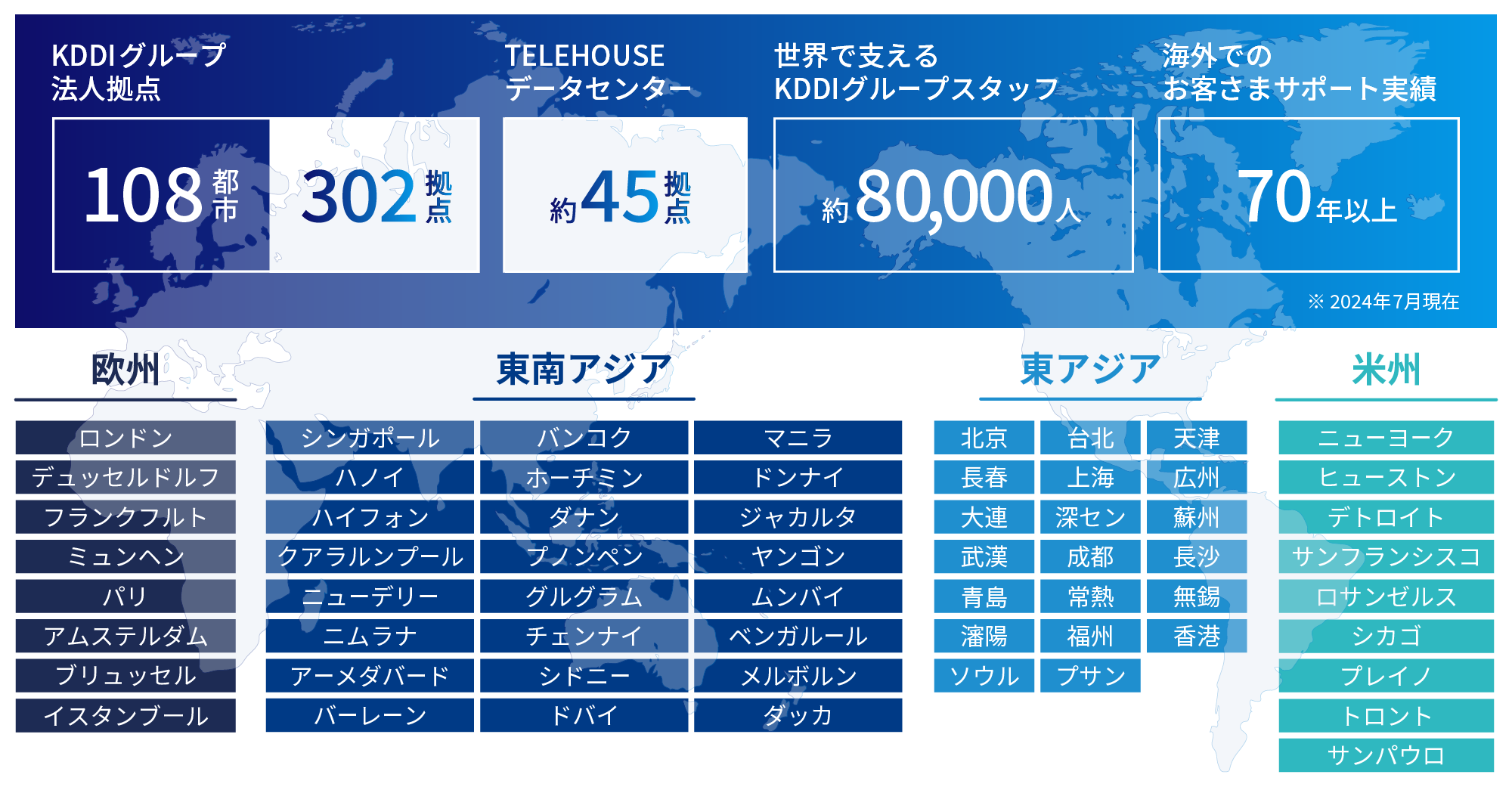 KDDIグループ法人拠点：108都市・302拠点、TELEHOUSEデータセンター：約45拠点、世界で支えるKDDIグループスタッフ：約80,000人、海外でのお客さまサポート実績：70年以上 ※ 2024年7月現在、欧州：ロンドン・デュッセルドルフ・フランクフルト・ミュンヘン・パリ・アムステルダム・ブリュッセル・イスタンブール、東南アジア：シンガポール・バンコク・マニラ・ハノイ・ホーチミン・ドンナイ・ハイフォン・ダナン・ジャカルタ・クアラルンプール・プノンペン・ヤンゴン・ニューデリー・グルグラム・ムンバイ・ニムラナ・チェンナイ・ベンガルール・アーメダバード・シドニー・メルボルン・バーレーン・ドバイ・ダッカ、東アジア：北京・台北・天津・長春・上海・広州・大連・深セン・蘇州・武漢・成都・長沙・青島・常熱・無錫・瀋陽・福州・香港・ソウル・プサン、米州：ニューヨーク・ヒューストン・デトロイト・サンフランシスコ・ロサンゼルス・シカゴ・プレイノ・トロント・サンパウロ