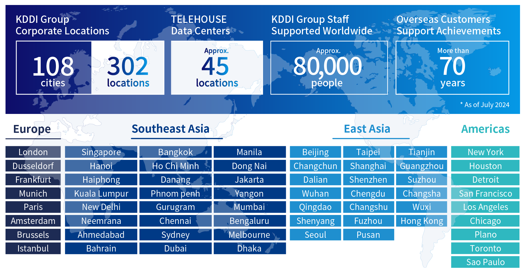 KDDI Group corporate locations: 108 cities, 302 locations; TELEHOUSE data centers: approx. 45 locations; KDDI Group staff worldwide: approx. 80,000; Overseas customer support achievements: more than 70 years;  *As of July 2024; Europe: London, Dusseldorf, Frankfurt, Munich, Paris, Amsterdam, Brussels, Istanbul. Southeast Asia: Singapore, Bangkok, Manila, Hanoi, Ho Chi Minh, Dong Nai, Haiphong, Danang, Jakarta, Kuala Lumpur, Phnom Penh, Yangon, New Delhi, Gurugram Mumbai, Neemrana, Chennai, Bengaluru, Ahmedabad, Sydney, Melbourne, Bahrain, Dubai, Dhaka. East Asia: Beijing, Taipei, Tianjin, Changchun, Shanghai, Guangzhou, Dalian, Shenzhen, Suzhou, Wuhan, Chengdu, Changsha, Qingdao, Changshu, Wuxi, Shenyang, Fuzhou, Hong Kong, Seoul, Pusan. Americas: New York, Houston, Detroit, San Francisco, Los Angeles, Chicago, Plano, Toronto, Sao Paulo.