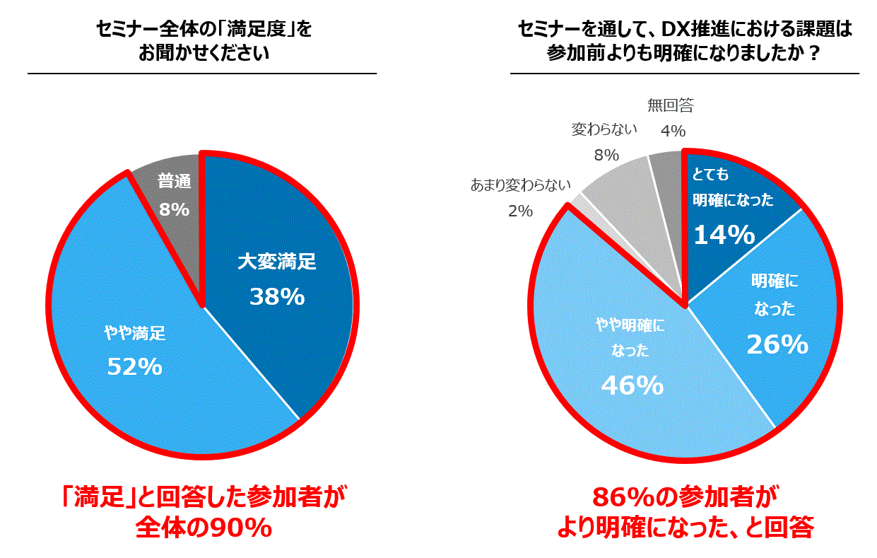 「セミナー全体の「満足度」をお聞かせください」という質問に対して、「満足」と回答した参加者が全体の90%。「セミナーを通して、 DX推進における課題は参加前よりも明確になりましたか？」には86%の参加者がより明確になった、と回答した。