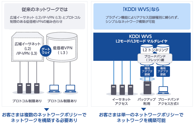 お客さまは単一のネットワークポリシーでネットワークを構築可能