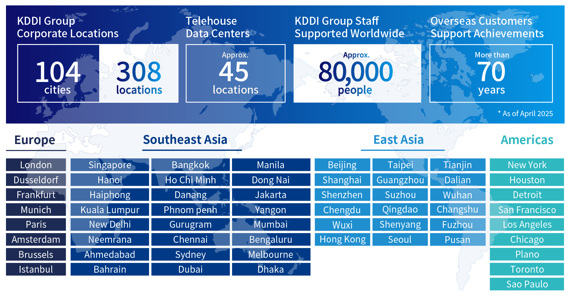 KDDI Group corporate locations: 104 cities, 308 locations; Telehouse data centers: approx. 45 locations; KDDI Group staff worldwide: approx. 80,000; Overseas customer support achievements: more than 70 years;  *As of April 2025; Europe: London, Dusseldorf, Frankfurt, Munich, Paris, Amsterdam, Brussels, Istanbul. Southeast Asia: Singapore, Bangkok, Manila, Hanoi, Ho Chi Minh, Dong Nai, Haiphong, Danang, Jakarta, Kuala Lumpur, Phnom Penh, Yangon, New Delhi, Gurugram Mumbai, Neemrana, Chennai, Bengaluru, Ahmedabad, Sydney, Melbourne, Bahrain, Dubai, Dhaka. East Asia: Beijing, Taipei, Tianjin, Shanghai, Guangzhou, Dalian, Shenzhen, Suzhou, Wuhan, Chengdu, Qingdao, Changshu, Wuxi, Shenyang, Fuzhou, Hong Kong, Seoul, Pusan. Americas: New York, Houston, Detroit, San Francisco, Los Angeles, Chicago, Plano, Toronto, Sao Paulo.