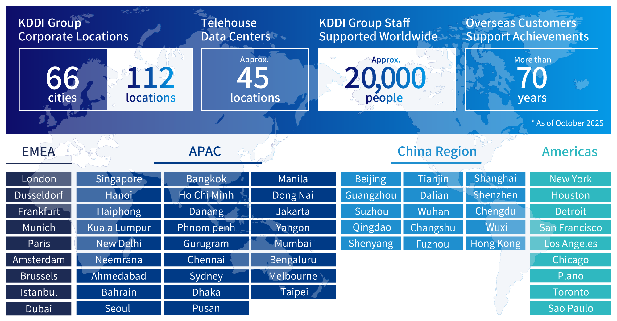 KDDI Group corporate locations: 66 cities, 112 locations; Telehouse data centers: approx. 45 locations; KDDI Group staff worldwide: approx. 20,000; Overseas customer support achievements: more than 70 years;  *As of October 2025; EMEA: London, Dusseldorf, Frankfurt, Munich, Paris, Amsterdam, Brussels, Istanbul, Dubai. APAC: Singapore, Bangkok, Manila, Hanoi, Ho Chi Minh, Dong Nai, Haiphong, Danang, Jakarta, Kuala Lumpur, Phnom Penh, Yangon, New Delhi, Gurugram Mumbai, Neemrana, Chennai, Bengaluru, Ahmedabad, Sydney, Melbourne, Bahrain, Dhaka, Taipei, Seoul, Pusan. China Region: Beijing, Tianjin, Shanghai, Guangzhou, Dalian, Shenzhen, Suzhou, Wuhan, Chengdu, Qingdao, Changshu, Wuxi, Shenyang, Fuzhou, Hong Kong. Americas: New York, Houston, Detroit, San Francisco, Los Angeles, Chicago, Plano, Toronto, Sao Paulo.