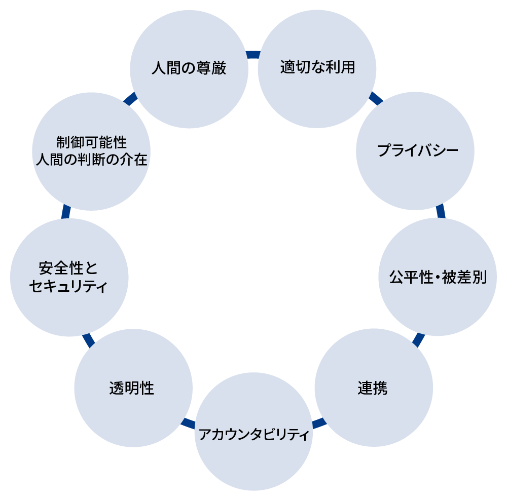 人間の尊厳、適切な利用、プライバシー、公平性・被差別、連携、アカウンタビリティ、透明性、安全性とセキュリティ、制御可能性・人間の判断の介在