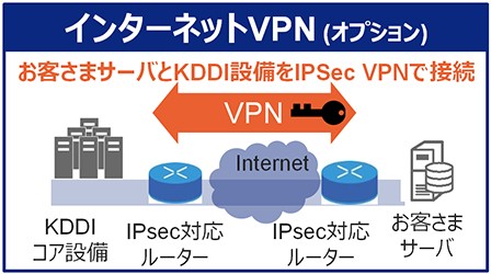 オプション追加でお客さまサーバーとKDDI設備をIPSec VPNで接続