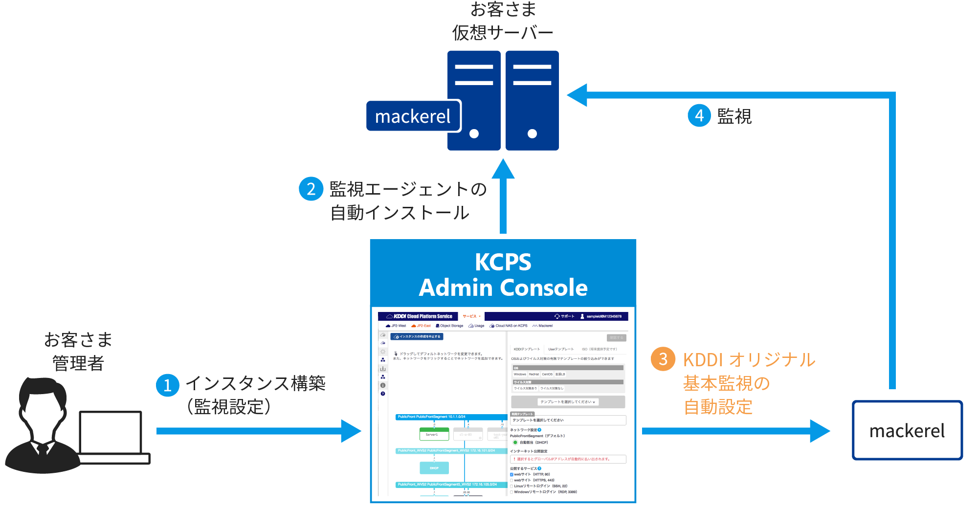 お客さま管理者がKCPS Admin Consoleにインスタンス構築 (監視設定) すると、お客さま仮想サーバーに監視エージェントの自動インストールとmackerelにKDDI オリジナルである基本監視の自動設定が行われ、mackerelによってお客さま仮想サーバーが監視されます。