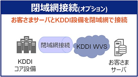 オプション追加でお客さまサーバーとKDDI設備を閉域網で接続