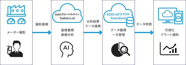 専用アプリからメーターを撮影し、AIによる分析結果をデータ連携、リアルタイムにデータをクラウド上で正確に点検・管理することができる