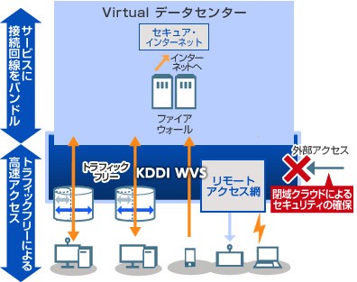 サービスに接続回線をバンドル、トラフィックフリーによる高速アクセス