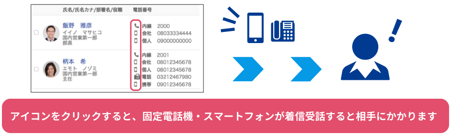 アイコンをクリックすると、固定電話機・スマートフォンが着信受話すると相手にかかります