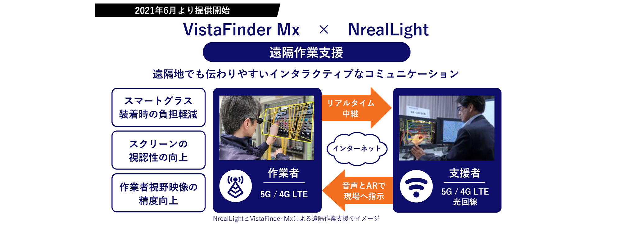 VistaFinder Mx × NrealLight (遠隔作業支援)遠隔地でも伝わりやすいインタラクティブなコミュニケーション スマートグラス。インターネットを利用し、作業者よりリアルタイム中継を支援者へ送信することで、音声とARで現場へ指示を出せる。