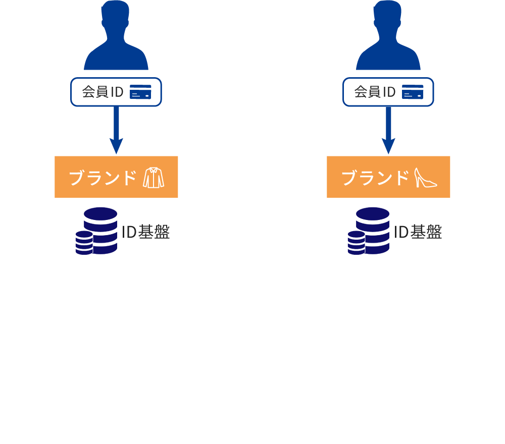 サービス/ブランドごとにユーザーIDが異なる