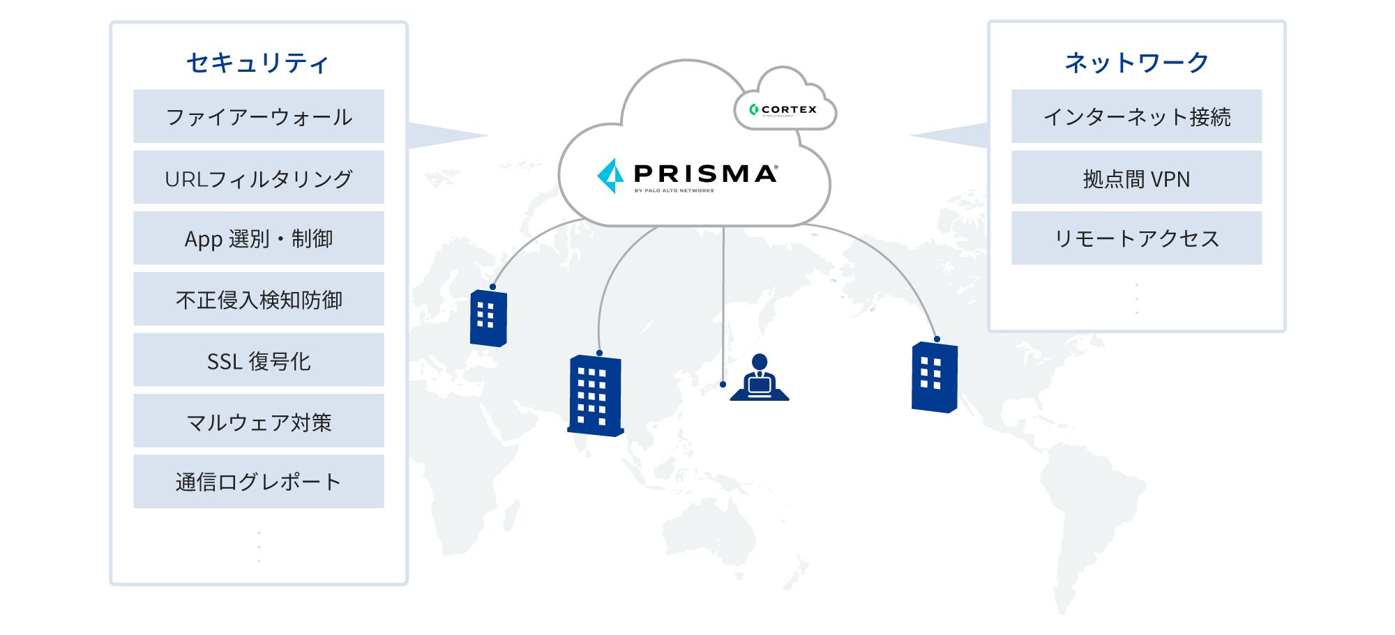 セキュリティ、ファイアーウォール、URLフィルタリング、App 選別・制御、不正侵入検知防御、SLL 復号化、マルウェア対策、通信ログレポート、ネットワーク、インターネット接続、拠点間 VPN、リモートアクセス