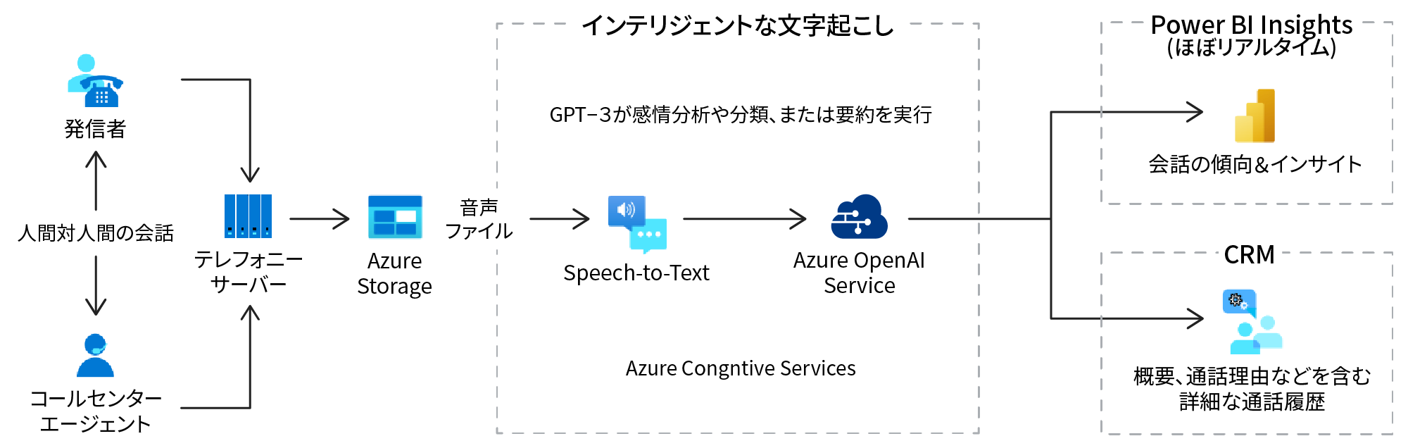 音声データの利用により、Azure OpenAI Serviceの感情分析、分類、要約を利用、可視化、CRMとの連携を実現