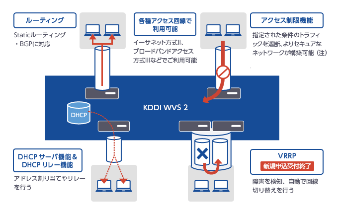 ルーティング（Staticルーティング・BGPに対応）、 DHCP サーバ機能&DHCP リレー機能（アドレス割り当てやリレーを行う）、 各種アクセス回線で利用可能（イーサネット方式 II、ブロードバンドアクセス方式などでご利用可能）、 アクセス制限機能（指定された条件のトラフィックを遮断、 よりセキュアなネットワークが構築可能 (注)）、 VRRP[新規申込受付終了]（障害を検知、 自動で回線切り替えを行う）