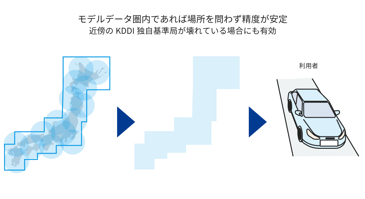 モデルデータ圏内であれば場所を問わず制度が安定（近傍のKDDI 独自基準局が壊れている場合にも有効）