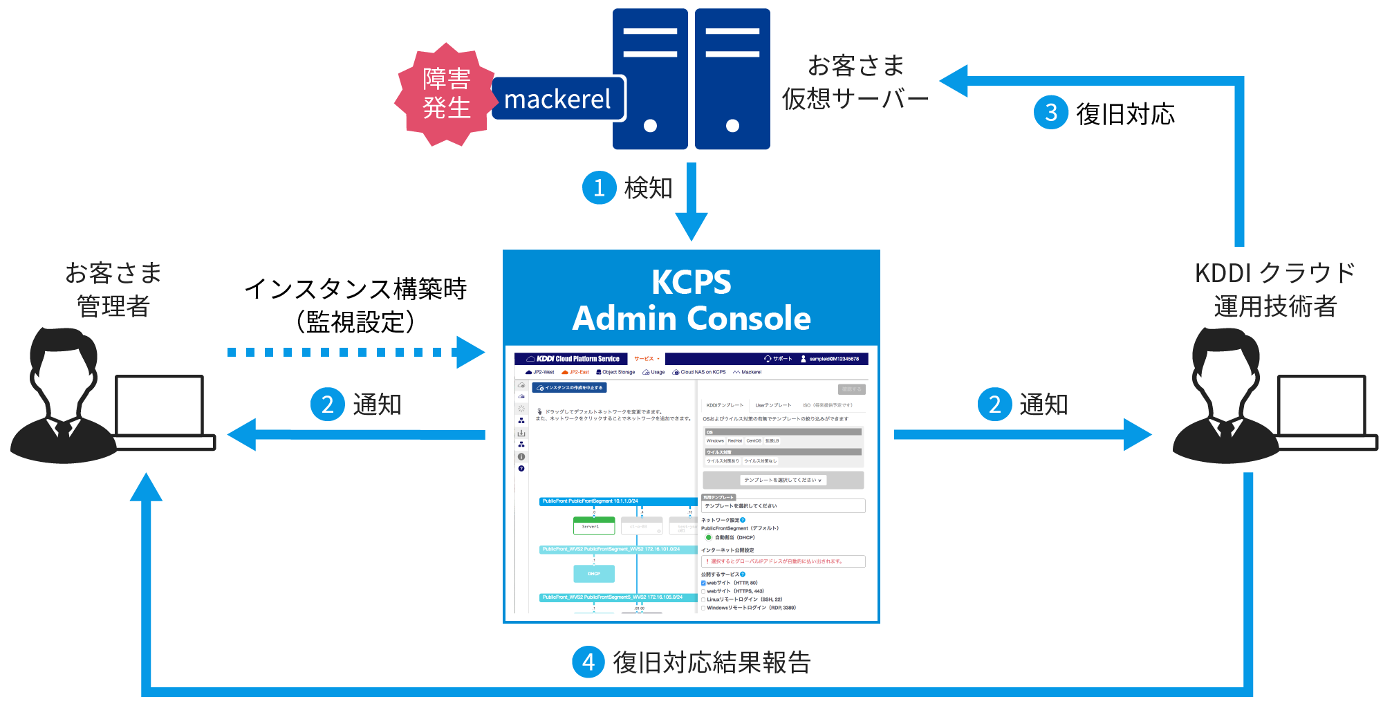 障害が発生すると、mackerelが異常を検知。KCPS Admin Consoleからお客さま管理者とKDDI クラウド運用技術者に通知がいきます。復旧対応が終わりましたら復旧対応結果をご報告します。